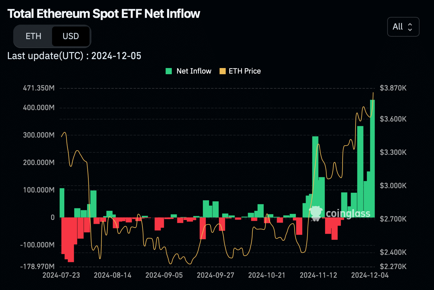 Ethereum ETF inflows